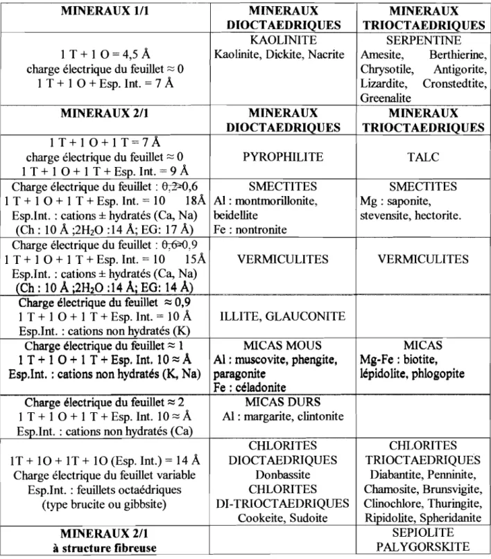 Tableau 1-1 : Classification des minéraux argileux (Decarreau 1990)
