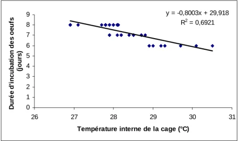 Figure 2 : Durée d’incubation des œufs de P. devastans en fonction de la température