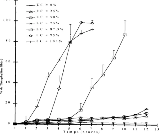 Figure 1.8: Libération de la théophylline (m + SD, n = 3) à partir des comprimés enrobés avec 700 mg des mélanges physiques Pectine HM / Ethocel® STD 45, dans lesquels les teneurs en éthylcellulose (EC) sont O