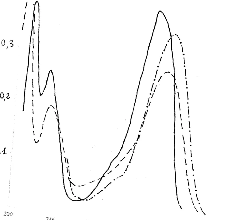 Figure  3  :  Spectres  électroniques  d'absorption  de  7-d iméthy lami no-4-méthy lcouamrine  dans  di vers  solvants  .\  •  Et20  (c  \  •  ----Cf l1CN  (c  