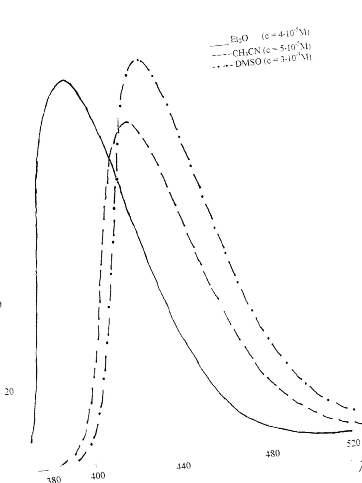 Figure  4  :  Spectres  d'émission  de  fluorescence  uc  7 -diméthY lamino-4-méthy\coumarine  dans  divers 