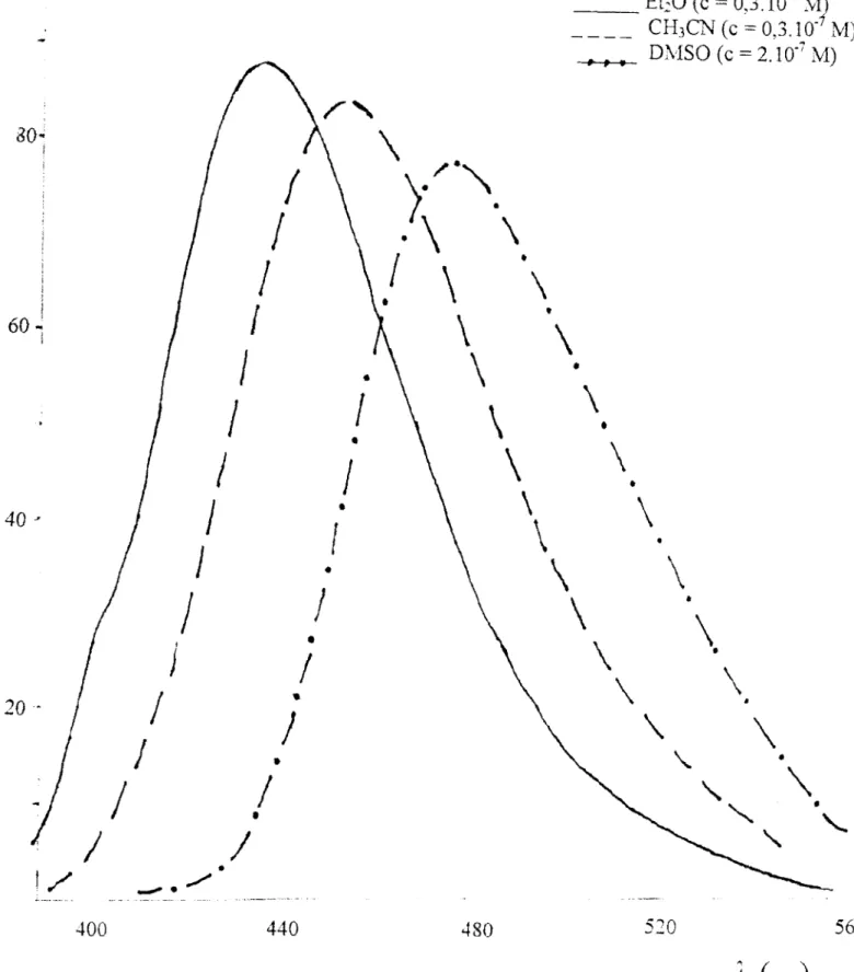 Figure  5  :  Spectres  d'émission  de  fluorescence  de  7-amino-4-trifluorométhylcoumarine dans divers  solvants 
