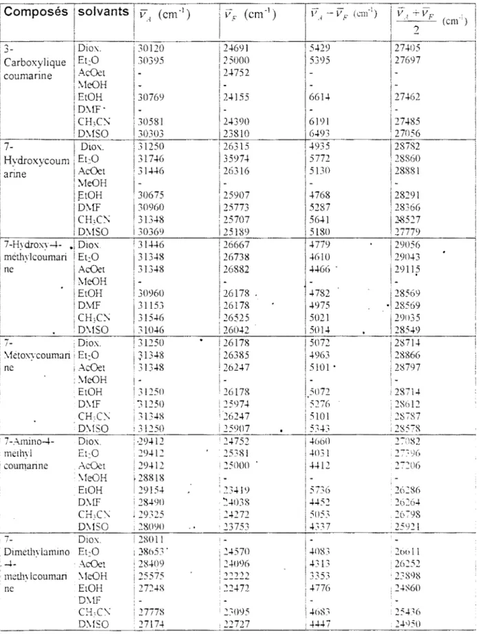 Tableau  5:  nombres  d'onde  des  maxima  v-&#34;  d'absorption  et  vF  de  fluorescence  des  coumarines fluorescentes dans divers  solvants 