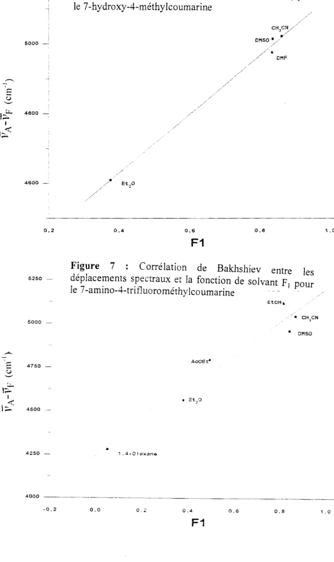 Figure  7  Corrélation  de  Bakhshiev  entre  les 