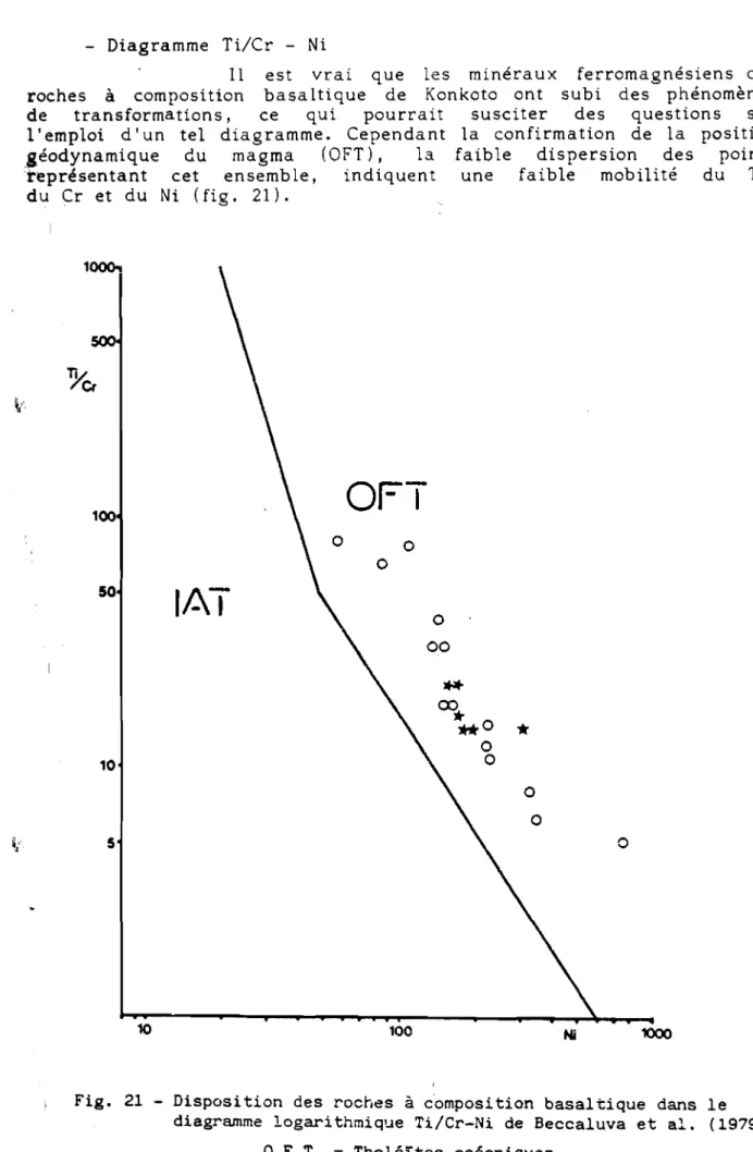 Fig. 21 - Disposition des roches à composition basaltique dans le diagramme logarithmique Ti/Cr-Ni de Beccaluva et al