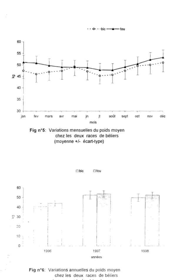 Fig  nOS:  Variations mensuelles du  poids moyen  chez les  deux  races  de  béliers  (moyenne +/- écart-type)  o  bic  mou  1  i  1  l __  1996  1997  années 