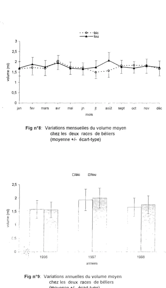 Fig  nOS:  Variations mensuelles du  volume  moyen  chez les  deux  races  de  béliers  (moyenne +/- écart-type) 