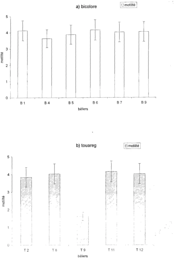 Fig  n°  10:  Variations  individuelles de  la  motilité moyenne du  sperme  chez les deux races  de  béliers 