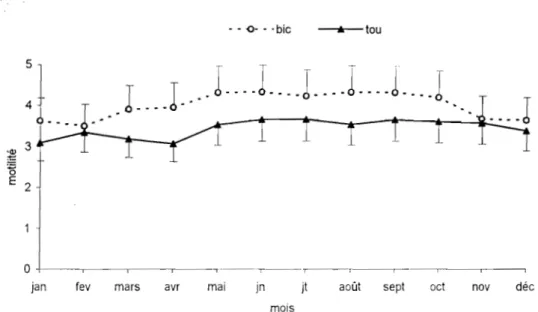 Fig  n011  :  Variations  mensuelles de  la  motilité moyenne  chez  les  deux  races  de béliers 