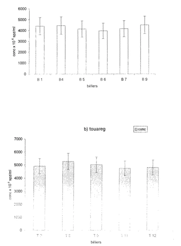 Fig  n014:  Variations individuelles de  la  concentration du  sperme  chez  les deux races  de  béliers 