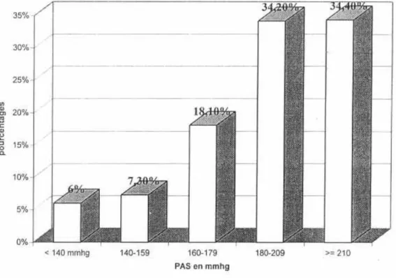 Figure 8 : Distribution de  520 malades hypertendus  suivant la  pression artérielle systolique  à  l'admission 