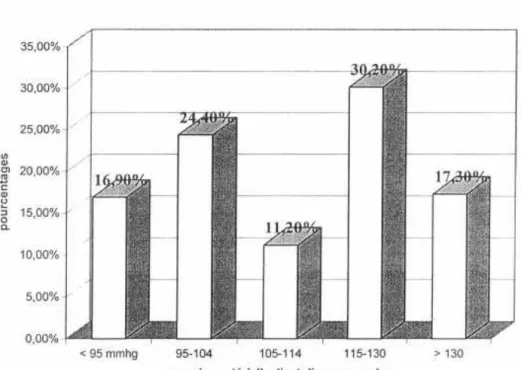 Figure 9 : Distribution de 520 malades hypertendus suivant la  pression artérielle diastolique à l'admission 