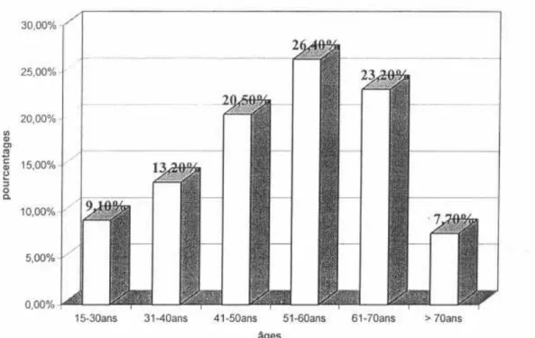 Figure  Il :  Distribution de 220 hypertendus avec retentissement  cardiaque selon l'âge