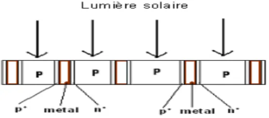 Figure I-5 : Cellules à jonction verticale connectées en série. 