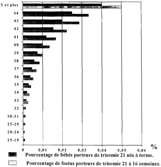 Tableau n° 2.1: Fréquence de la trisomie 21 en fonction de l'âge maternel Hook et al. (1983)132,