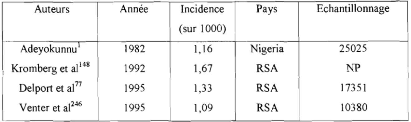 Tableau n03. 1 : incidence de la trisomie 21 en Afrique RSA: Républic of South Africa
