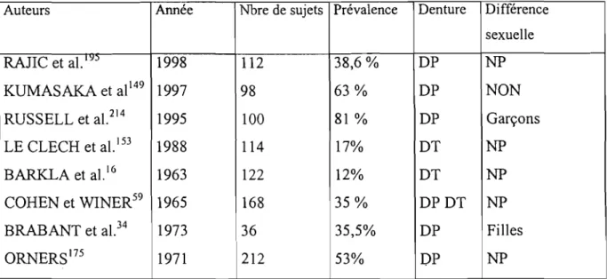 Tableau n05. 1 : Fréquence des agénésies dentaires chez les trisomiques 21 NP: non précisé