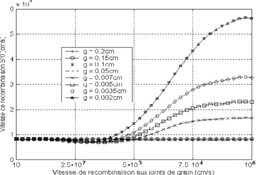 Figure I-7 : profil de la vitesse de recombinaison intrinsèque à la jonction en fonction de celle aux joints de grain pour différentes tailles de  grain, D = 26 cm²/s, H= 0.03 cm et AM= 1,5