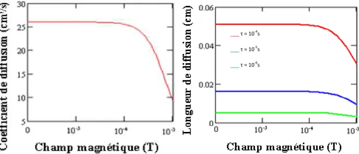 Figure II-4 : Longueur de diffusion L* en fonction du champ  magnétique B et pour différentes valeur de la durée de vie τ des 
