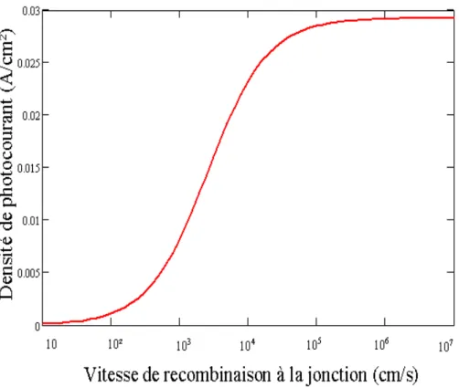 Figure III-4 : Densité de photocourant en fonction de la vitesse de recombinaison à la jonction   avec B = 10 -5  T ; S g  = 1778 cm/s ; g = 0,02 cm ; S b  = 10 4  cm/s 