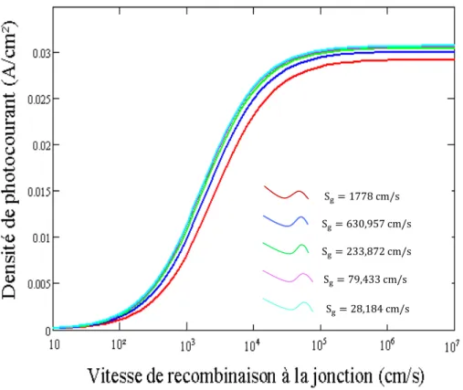 Figure III-6 : Densité de photocourant en fonction de la vitesse de recombinaison à la jonction pour différentes  valeurs de la vitesse de recombinaison aux joints de grain avec B = 10 -5  T ; g = 0,02 cm ; S b  = 10 4  cm/s 
