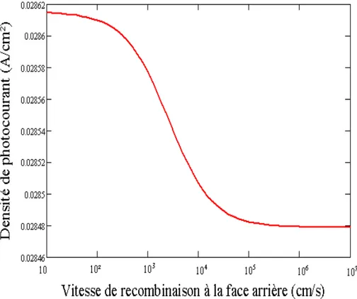 Figure III-8 : Densité de photocourant en fonction de la vitesse de recombinaison à la face arrière  pour les trois modes d’éclairement avec B = 10 -5  T ; S g  = 1778 cm/s ; g = 0,02 cm ; S b  = 10 4  cm/s 