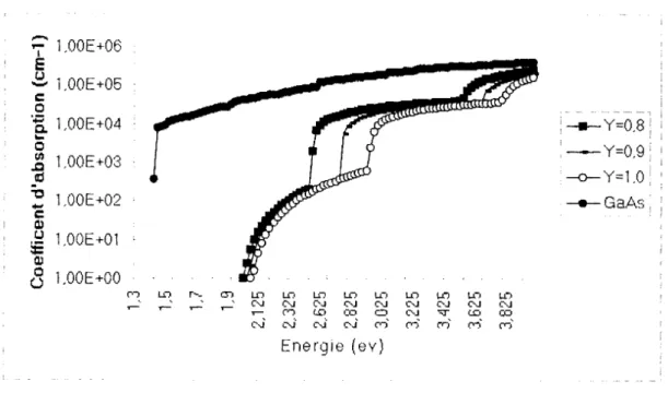 figure  2-2:  Coefficient d'absorption de GaAs et de AlyGa 1 .yAs pour  y= 0,8; 0,9;  1,0  en fonction de l'énergie du photon 