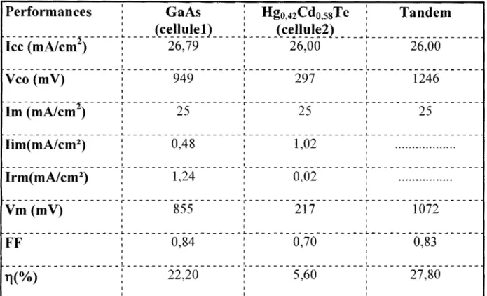 Tableau 3-1  : Performances du tandem optimal et les contributions des deux  '  cellules qui  le  composent