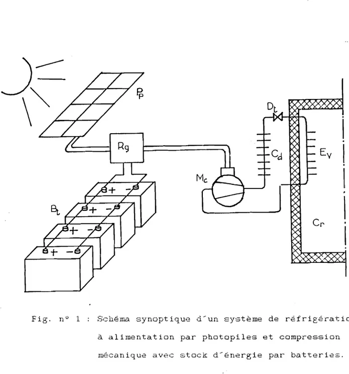 Fig. nO 1 Schéma synoptique d-un système de réfrigération à alimentation par photopiles et compression mécanique avec stock d-énergie par batteries.