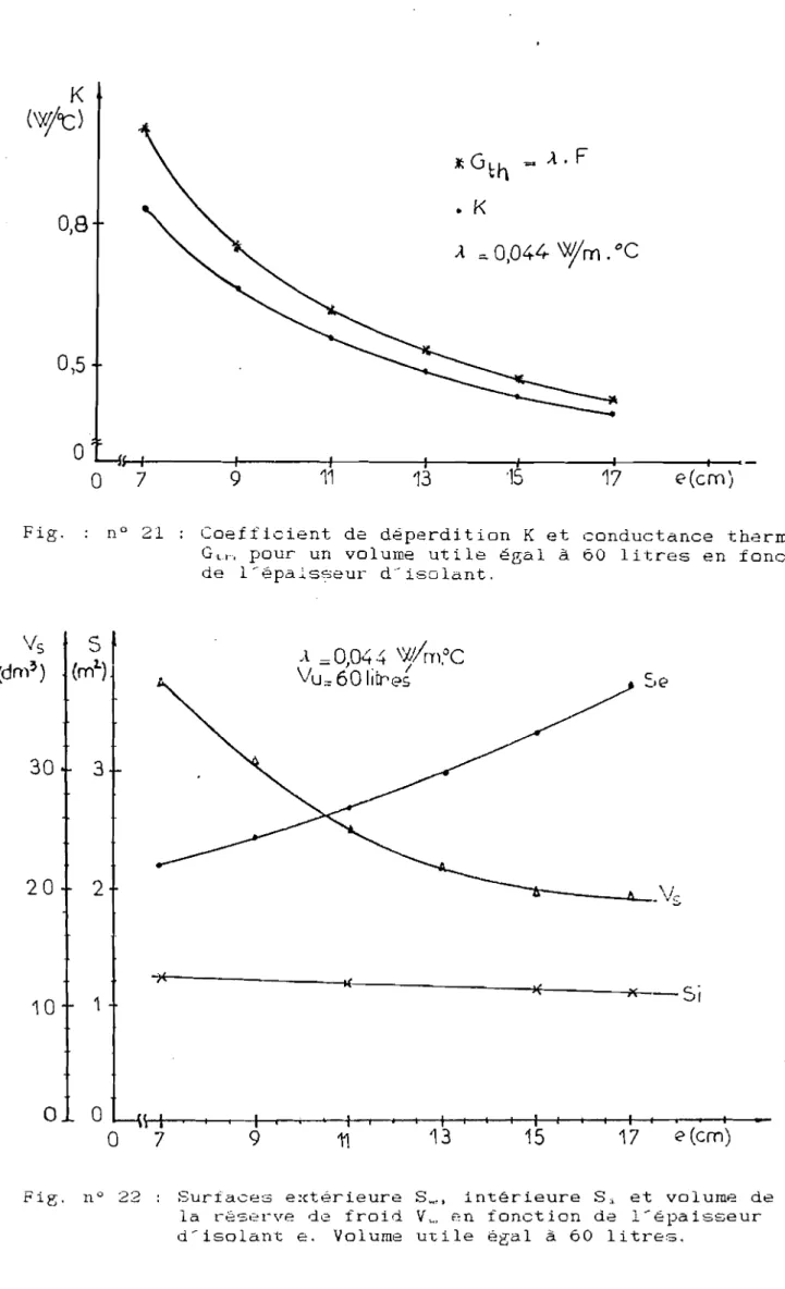 Fig. : nO 21 Coefficient de déperdition K et conductance thermique