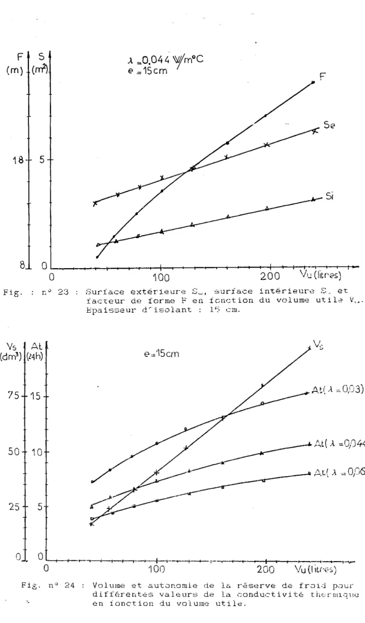 Fig. Surface extérieurl~ Sc,., surface intérieure S, et Îac1.:eur de forme F en f cn&lt;.;t ion du vol ume ut i Il:? V..•.