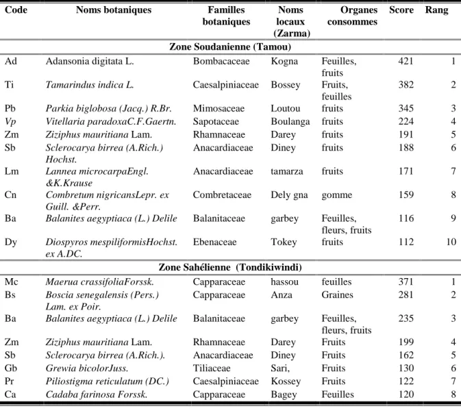 Tableau 3: Scores de citations et rang des espèces prioritaires par zone agro écologique