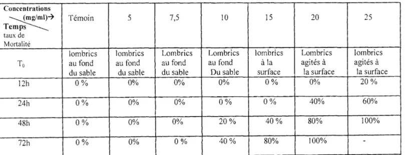 Tableau 111-7:  Toxicité de l'extrait aqueux du  Tétracera alnifolia  sur  le  Lombricus terrestri