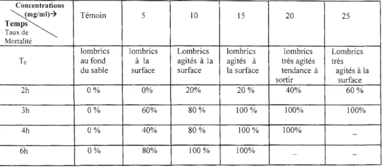 Tableau  III-8:  Toxicité de l'extrait aqueux du  Funtumina elastica sur le  Lombricus terrestri