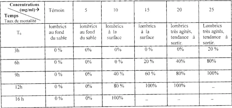 Tableau  111-14  : Toxicité de l'extrait aqueux de Acanthospermum hispidium sur le Lombricus  terrestri