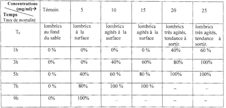 Tableau 111-16:  Toxicité de l'extrait aqueux du Bridelia ripicola sur le Lombricus terrestri