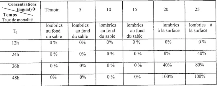 Tableau 111-22  Toxicité  de  l'extrait  aqueux  du  Momordica  charantia  sur  le  Lombricus  terrestri