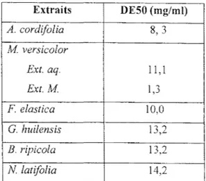 Tableau III-26:  Dose effet 50 %  (DESO)  de l'effet vermicide des différents extraits les  plus actifs  au  bout de 3heures