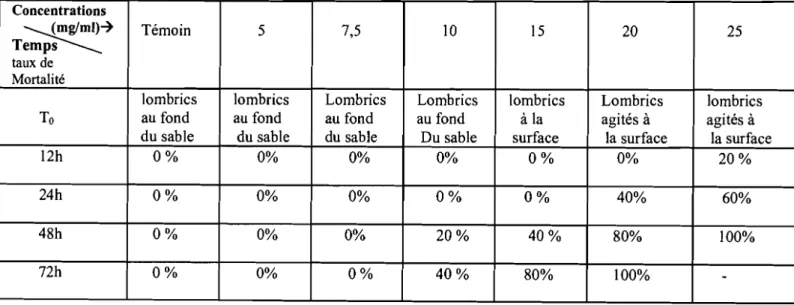 Tableau 111-7: Toxicité de l'extrait aqueux du Tétracera alni/oUa sur le Lombricus terrestri.