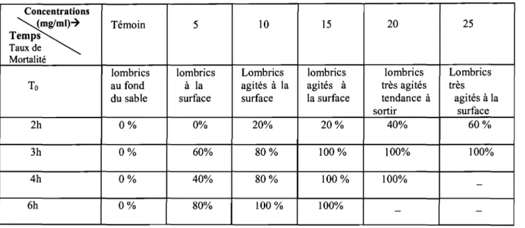 Tableau 111-8: Toxicité de l'extrait aqueux du Funtumina elastica sur le Lombricus terrestri