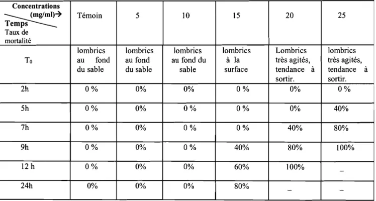 Tableau 111-13 : Toxicité de l'extrait aqueux du Pentadiplandra brazzaena sur le Lombricus terrestri.