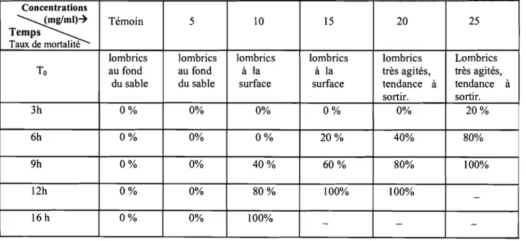 Tableau 111-15: Toxicité de l'extrait aqueux du Luffa cylindrica sur le Lombricus terrestri.
