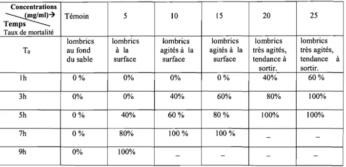 Tableau 111-16: Toxicité de l'extrait aqueux du Bridelia ripicola sur le Lombricus terrestri.