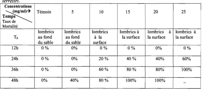 Tableau 111-20 Toxicité de l'extrait aqueux du Mani/kara koechlinii sur le Lombricus terrestri