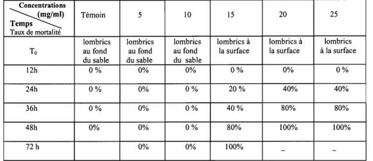 Tableau 111-21: Toxicité de l'extrait aqueux du Trema guinensis sur le Lombricus terrestri.