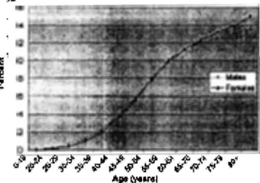 Figure 4  :  Prévalence globale du diabète sucré en pourcentage par âge et par sexe pour  2000  [Wild 2004] 