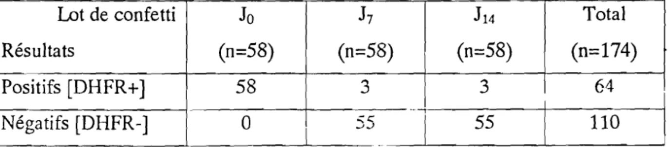 Tableau IV. Résultats de l'amplification du gène DHFR de 174 prélèvements