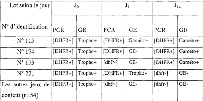 Tableau VII : Corrélation des résultats de la PCR DHFR et de la GE par jeu de confetti.