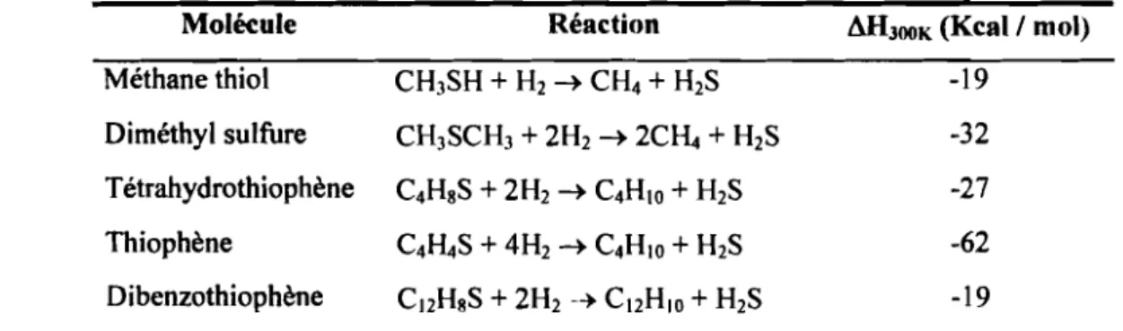 Tableau 1.1: Enthalpies des réactions impliquées dans l'hydrodésulfuration