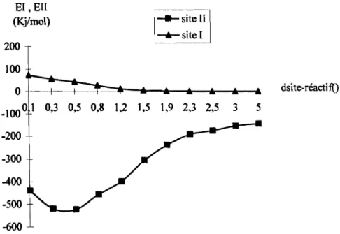 Figure 3.3: Adsorption du 1,4-dithin sur les sites 1 et II